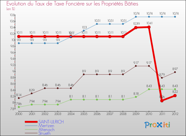 Evolution du taux de la taxe foncière sur le bati pour SAINT-ULRICH et les communes proches de 2000 à 2012 Comparaison des taux de taxe foncière sur le bati pour SAINT-ULRICH et les communes voisines de 2000 à 2012