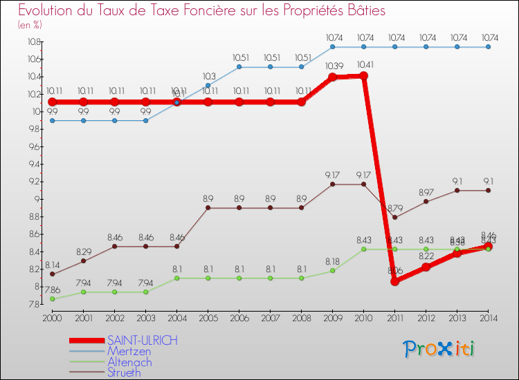 Evolution du taux de la taxe foncière sur le bati pour SAINT-ULRICH et les communes proches de 2000 à 2014 Comparaison des taux de taxe foncière sur le bati pour SAINT-ULRICH et les communes voisines de 2000 à 2014