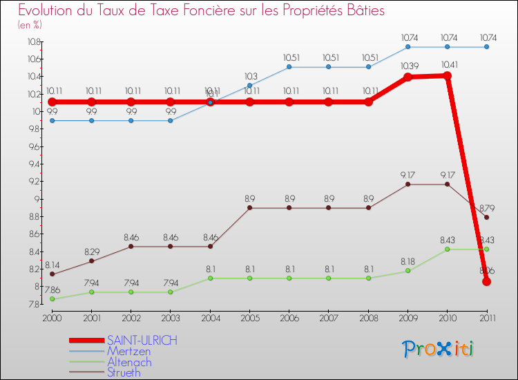 Evolution du taux de la taxe foncière sur le bati pour SAINT-ULRICH et les communes proches Comparaison des taux de taxe foncière sur le bati pour SAINT-ULRICH et les communes voisines
