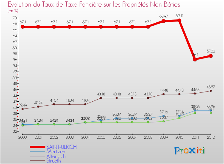 Evolution du taux de la taxe foncière sur les immeubles et terrains non batis pour SAINT-ULRICH et les communes proches de 2000 à 2012 Comparaison des taux de la taxe foncière sur les immeubles et terrains non batis pour SAINT-ULRICH et les communes voisines de 2000 à 2012