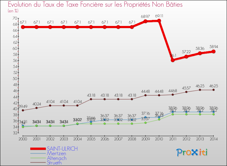 Evolution du taux de la taxe foncière sur les immeubles et terrains non batis pour SAINT-ULRICH et les communes proches de 2000 à 2014 Comparaison des taux de la taxe foncière sur les immeubles et terrains non batis pour SAINT-ULRICH et les communes voisines de 2000 à 2014
