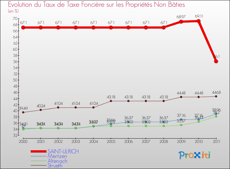 Evolution du taux de la taxe foncière sur les immeubles et terrains non batis pour SAINT-ULRICH et les communes proches Comparaison des taux de la taxe foncière sur les immeubles et terrains non batis pour SAINT-ULRICH et les communes voisines
