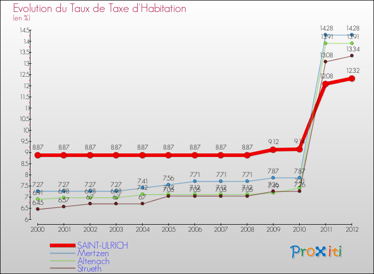 Evolution du taux de la taxe d'habitation pour SAINT-ULRICH et les communes proches Comparaison des taux de la taxe d'habitation pour SAINT-ULRICH et les communes voisines