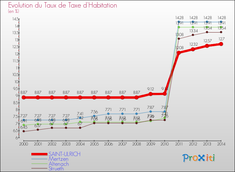 Evolution du taux de la taxe d'habitation pour SAINT-ULRICH et les communes proches de 2000 à 2014 Comparaison des taux de la taxe d'habitation pour SAINT-ULRICH et les communes voisines de 2000 à 2014