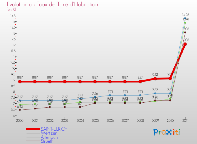 Evolution du taux de la taxe d'habitation pour SAINT-ULRICH et les communes proches Comparaison des taux de la taxe d'habitation pour SAINT-ULRICH et les communes voisines