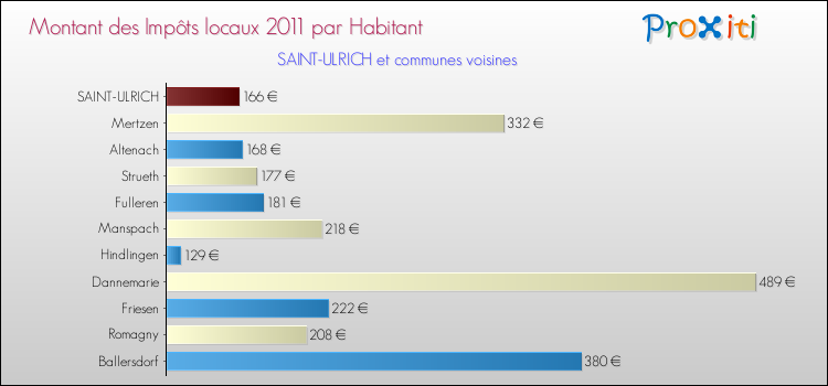 Montant des impôts locaux par Habitant pour SAINT-ULRICH et les communes proches Comparaison des impôts locaux par habitant pour SAINT-ULRICH et les communes voisines