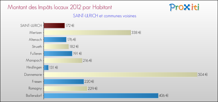 Montant des impôts locaux par Habitant pour SAINT-ULRICH et les communes proches Comparaison des impôts locaux par habitant pour SAINT-ULRICH et les communes voisines