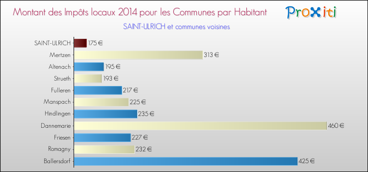 Montant des impôts locaux par Habitant pour SAINT-ULRICH et les communes proches en 2014 Comparaison des impôts locaux par habitant pour SAINT-ULRICH et les communes voisines en 2014