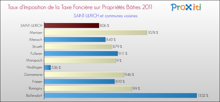 Taux d'imposition de la taxe foncière sur le bati 2011 pour SAINT-ULRICH et les communes proches Comparaison des taux d'imposition de la taxe foncière sur le bati 2011 pour SAINT-ULRICH et les communes voisines