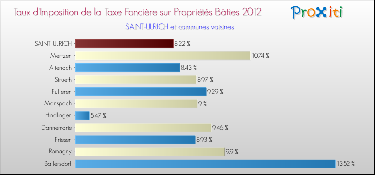 Taux d'imposition de la taxe foncière sur le bati 2012 pour SAINT-ULRICH et les communes proches Comparaison des taux d'imposition de la taxe foncière sur le bati 2012 pour SAINT-ULRICH et les communes voisines