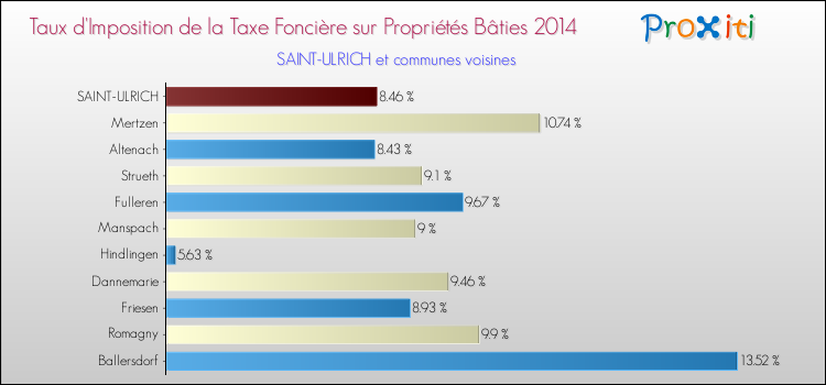 Taux d'imposition de la taxe foncière sur le bati 2014 pour SAINT-ULRICH et les communes proches Comparaison des taux d'imposition de la taxe foncière sur le bati 2014 pour SAINT-ULRICH et les communes voisines