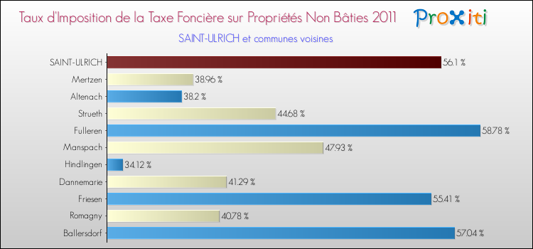 Taux d'imposition de la taxe foncière sur les immeubles et terrains non batis 2011 pour SAINT-ULRICH et les communes proches Comparaison des taux d'imposition de la taxe foncière sur les immeubles et terrains non batis 2011 pour SAINT-ULRICH et les communes voisines