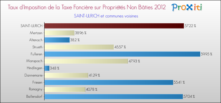 Taux d'imposition de la taxe foncière sur les immeubles et terrains non batis 2012 pour SAINT-ULRICH et les communes proches Comparaison des taux d'imposition de la taxe foncière sur les immeubles et terrains non batis 2012 pour SAINT-ULRICH et les communes voisines