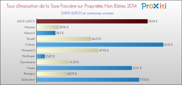 Taux d'imposition de la taxe foncière sur les immeubles et terrains non batis 2014 pour SAINT-ULRICH et les communes proches Comparaison des taux d'imposition de la taxe foncière sur les immeubles et terrains non batis 2014 pour SAINT-ULRICH et les communes voisines