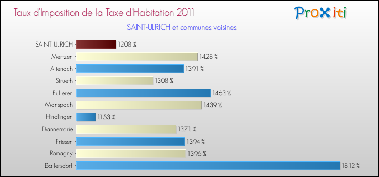 Taux d'imposition de la taxe d'habitation 2011 pour SAINT-ULRICH et les communes proches Comparaison des taux d'imposition de la taxe d'habitation 2011 pour SAINT-ULRICH et les communes voisines