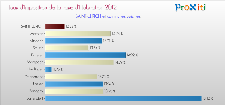 Taux d'imposition de la taxe d'habitation 2012 pour SAINT-ULRICH et les communes proches Comparaison des taux d'imposition de la taxe d'habitation 2012 pour SAINT-ULRICH et les communes voisines