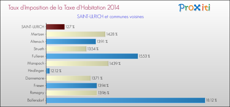Taux d'imposition de la taxe d'habitation 2014 pour SAINT-ULRICH et les communes proches Comparaison des taux d'imposition de la taxe d'habitation 2014 pour SAINT-ULRICH et les communes voisines