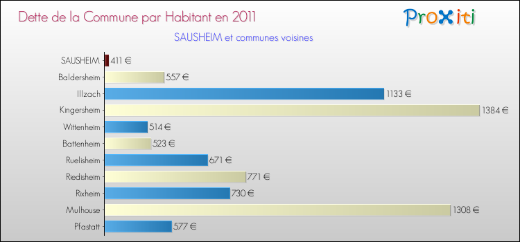 Dette par habitant de la commune en 2011 pour SAUSHEIM et les communes proches Comparaison de la dette par habitant de la commune en 2011 pour SAUSHEIM et les communes voisines