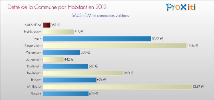 Dette par habitant de la commune en 2012 pour SAUSHEIM et les communes proches Comparaison de la dette par habitant de la commune en 2012 pour SAUSHEIM et les communes voisines