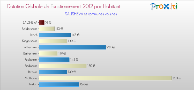 Montant des dotations globales de fonctionnement DGF par Habitant pour SAUSHEIM et les communes proches Comparaison des des dotations globales de fonctionnement DGF par habitant pour SAUSHEIM et les communes voisines