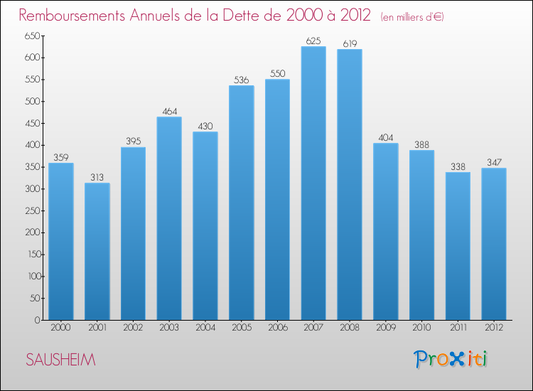 Evolution de l'annuité de la dette pour la commune de SAUSHEIM de 2000 à 2012 Annuités de la dette pour SAUSHEIM de 2000 à 2012