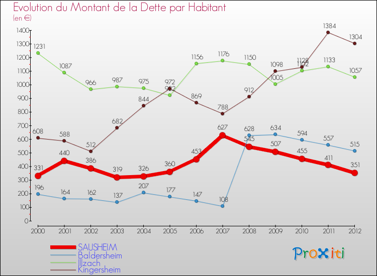 Evolution de la dette par habitant pour la commune de SAUSHEIM et les communes proches de 2000 à 2012 Comparaison de la dette par habitant pour SAUSHEIM et les communes voisines de 2000 à 2012