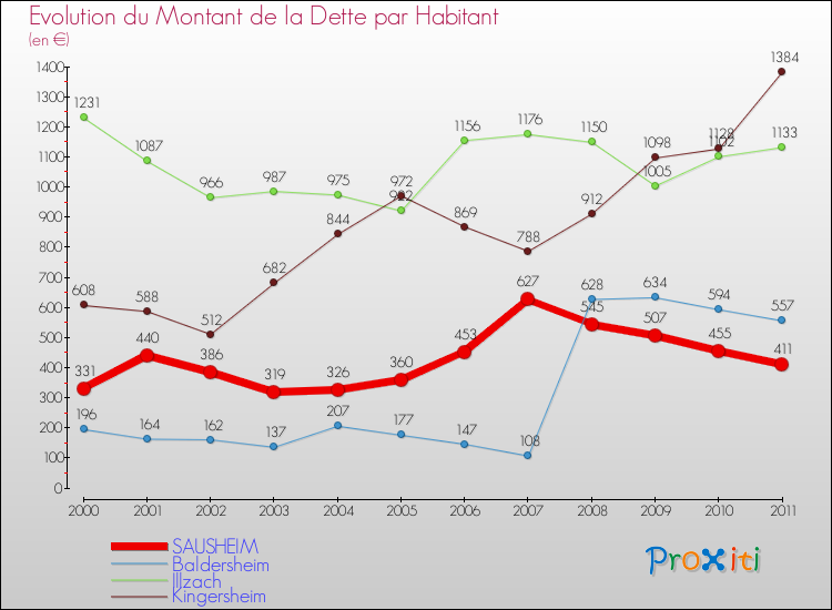 Evolution de la dette par habitant pour la commune de SAUSHEIM et les communes proches Comparaison de la dette par habitant pour SAUSHEIM et les communes voisines