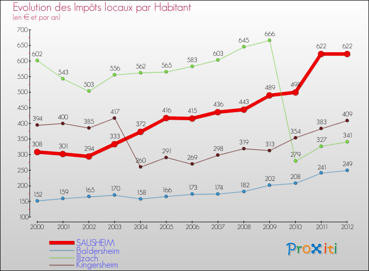 Evolution et montant des impôts locaux par Habitant pour SAUSHEIM et les communes proches Comparaison des impôts locaux par habitant pour SAUSHEIM et les communes voisines