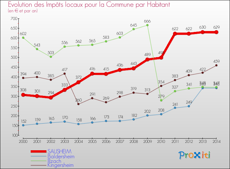 Evolution et montant des impôts locaux par Habitant pour SAUSHEIM et les communes proches de 2000 à 2014 Comparaison des impôts locaux par habitant pour SAUSHEIM et les communes voisines de 2000 à 2014