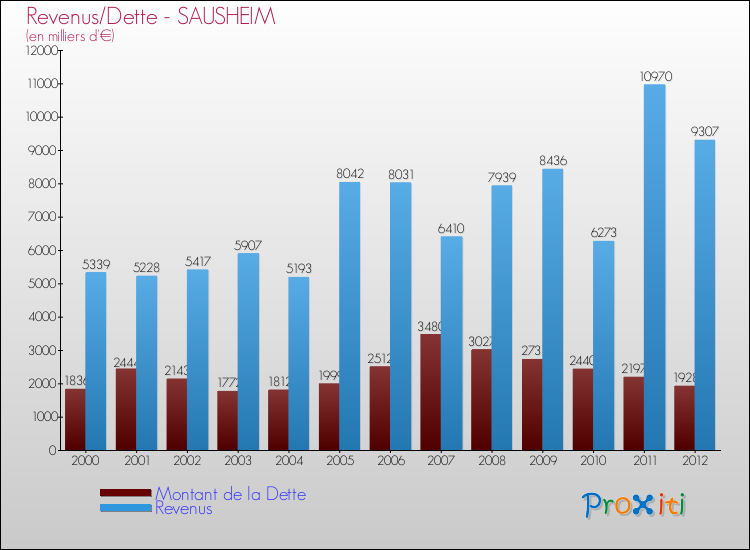 Evolution comparée de la dette et des revenus pour la commune de SAUSHEIM de 2000 à 2012 Comparaison de la dette et des revenus pour SAUSHEIM de 2000 à 2012