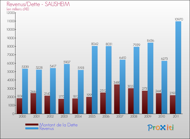 Evolution comparée de la dette et des revenus pour la commune de SAUSHEIM de 2000 à 2011 Comparaison de la dette et des revenus pour SAUSHEIM de 2000 à 2011