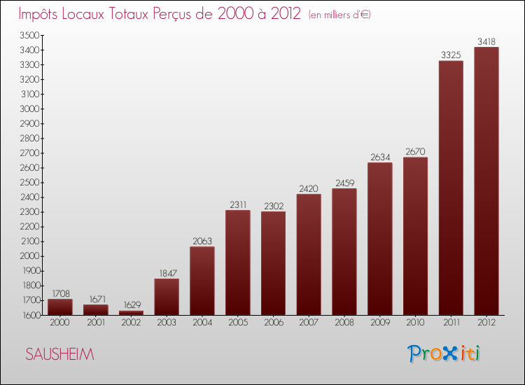 Evolution des Impôts Locaux pour la commune de SAUSHEIM de 2000 à 2012 Evolution des Impôts Locaux pour SAUSHEIM de 2000 à 2012