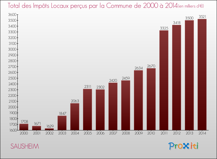 Evolution des Impôts Locaux pour la commune de SAUSHEIM de 2000 à 2014 Evolution des Impôts Locaux pour SAUSHEIM de 2000 à 2014