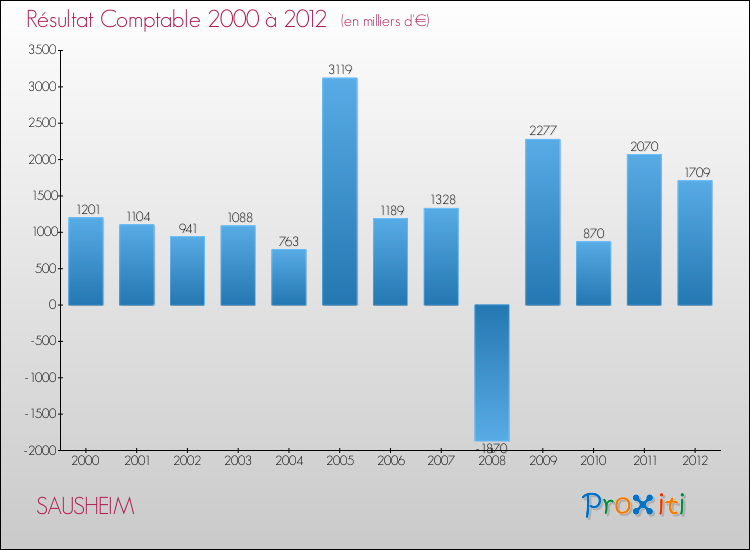 Evolution du résultat comptable pour la commune de SAUSHEIM de 2000 à 2012 Evolution du résultat comptable pour SAUSHEIM de 2000 à 2012