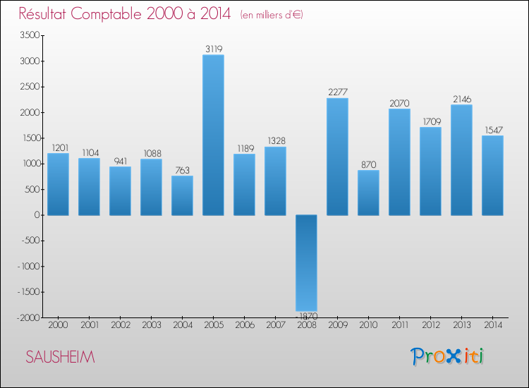 Evolution du résultat comptable pour la commune de SAUSHEIM de 2000 à 2014 Evolution du résultat comptable pour SAUSHEIM de 2000 à 2014