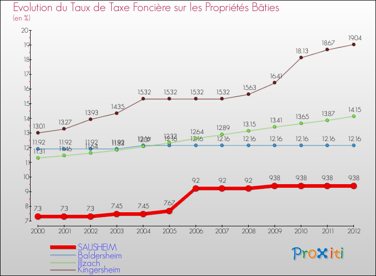 Evolution du taux de la taxe foncière sur le bati pour SAUSHEIM et les communes proches de 2000 à 2012 Comparaison des taux de taxe foncière sur le bati pour SAUSHEIM et les communes voisines de 2000 à 2012