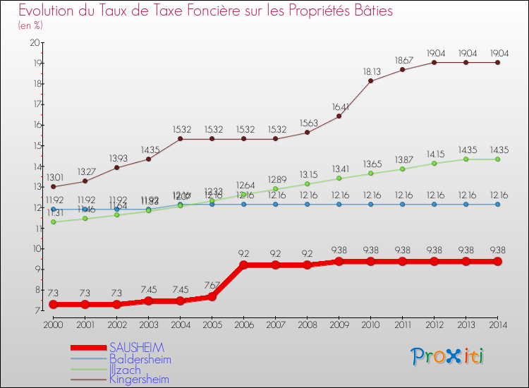 Evolution du taux de la taxe foncière sur le bati pour SAUSHEIM et les communes proches de 2000 à 2014 Comparaison des taux de taxe foncière sur le bati pour SAUSHEIM et les communes voisines de 2000 à 2014