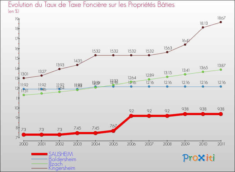 Evolution du taux de la taxe foncière sur le bati pour SAUSHEIM et les communes proches Comparaison des taux de taxe foncière sur le bati pour SAUSHEIM et les communes voisines