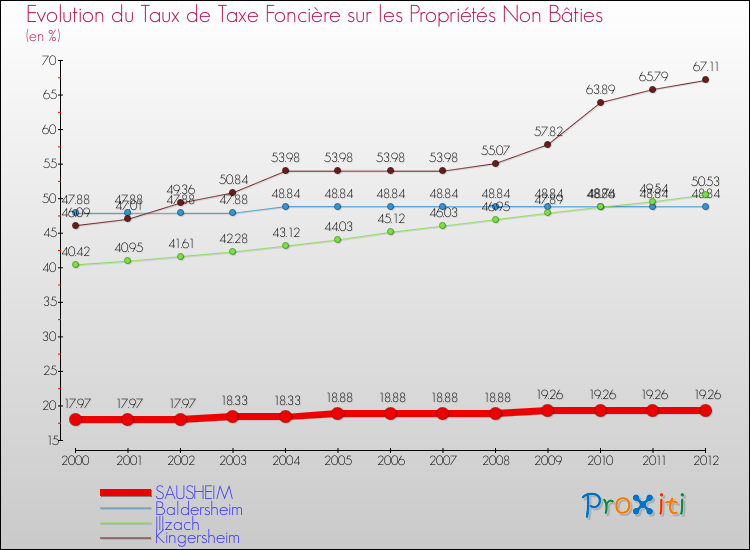 Evolution du taux de la taxe foncière sur les immeubles et terrains non batis pour SAUSHEIM et les communes proches de 2000 à 2012 Comparaison des taux de la taxe foncière sur les immeubles et terrains non batis pour SAUSHEIM et les communes voisines de 2000 à 2012