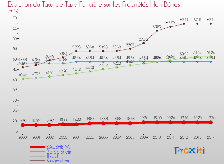 Evolution du taux de la taxe foncière sur les immeubles et terrains non batis pour SAUSHEIM et les communes proches de 2000 à 2014 Comparaison des taux de la taxe foncière sur les immeubles et terrains non batis pour SAUSHEIM et les communes voisines de 2000 à 2014
