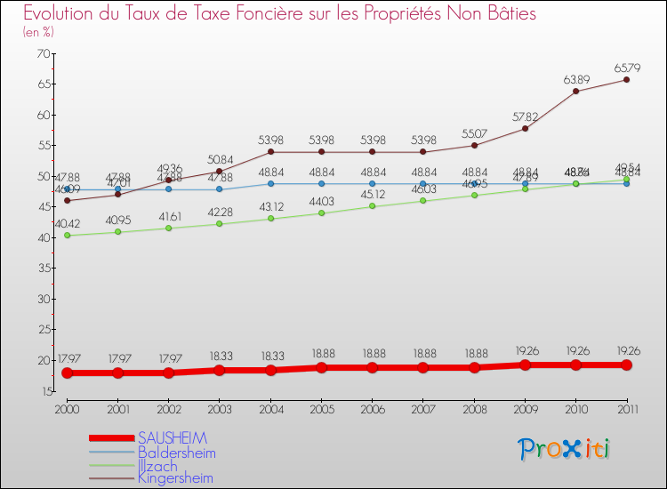 Evolution du taux de la taxe foncière sur les immeubles et terrains non batis pour SAUSHEIM et les communes proches Comparaison des taux de la taxe foncière sur les immeubles et terrains non batis pour SAUSHEIM et les communes voisines