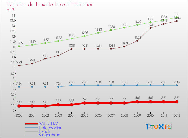 Evolution du taux de la taxe d'habitation pour SAUSHEIM et les communes proches Comparaison des taux de la taxe d'habitation pour SAUSHEIM et les communes voisines