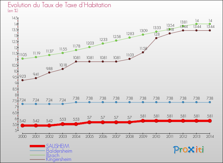 Evolution du taux de la taxe d'habitation pour SAUSHEIM et les communes proches de 2000 à 2014 Comparaison des taux de la taxe d'habitation pour SAUSHEIM et les communes voisines de 2000 à 2014