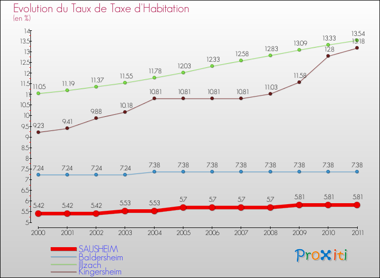 Evolution du taux de la taxe d'habitation pour SAUSHEIM et les communes proches Comparaison des taux de la taxe d'habitation pour SAUSHEIM et les communes voisines