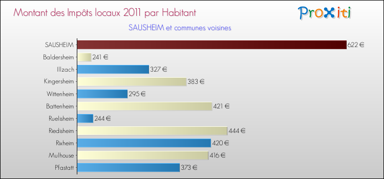 Montant des impôts locaux par Habitant pour SAUSHEIM et les communes proches Comparaison des impôts locaux par habitant pour SAUSHEIM et les communes voisines