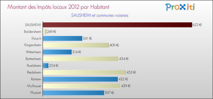 Montant des impôts locaux par Habitant pour SAUSHEIM et les communes proches Comparaison des impôts locaux par habitant pour SAUSHEIM et les communes voisines