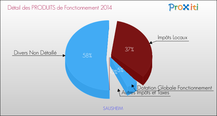 Décomposition du Budget de Fonctionnement 2014 de la commune de SAUSHEIM Budget de Fonctionnement 2014 pour la commune de SAUSHEIM