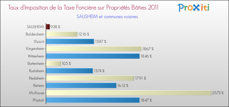 Taux d'imposition de la taxe foncière sur le bati 2011 pour SAUSHEIM et les communes proches Comparaison des taux d'imposition de la taxe foncière sur le bati 2011 pour SAUSHEIM et les communes voisines
