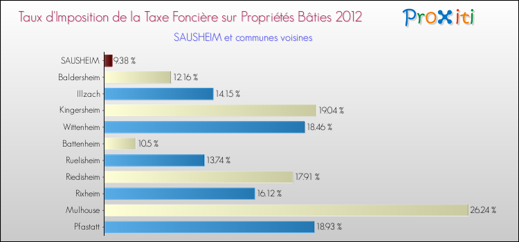 Taux d'imposition de la taxe foncière sur le bati 2012 pour SAUSHEIM et les communes proches Comparaison des taux d'imposition de la taxe foncière sur le bati 2012 pour SAUSHEIM et les communes voisines