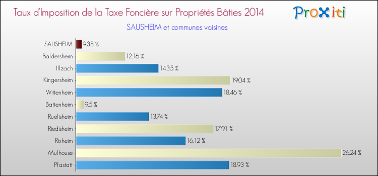 Taux d'imposition de la taxe foncière sur le bati 2014 pour SAUSHEIM et les communes proches Comparaison des taux d'imposition de la taxe foncière sur le bati 2014 pour SAUSHEIM et les communes voisines